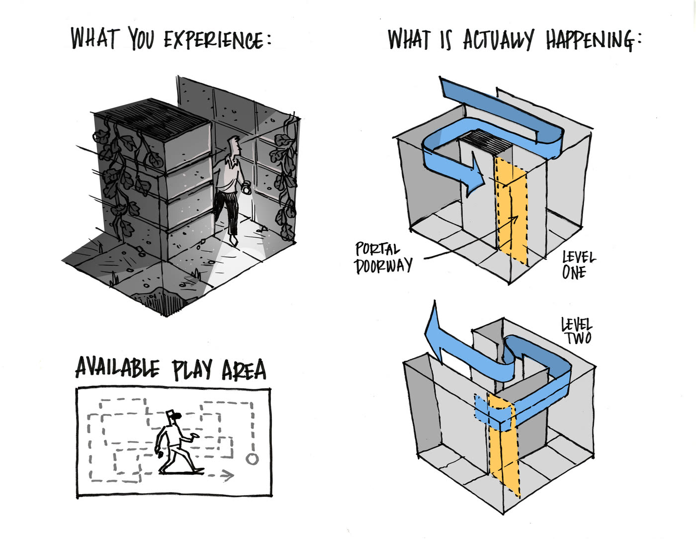 Hand-drawn explanation showing the virtual route a player experiences and the overlapping path fitted into one physical play area
